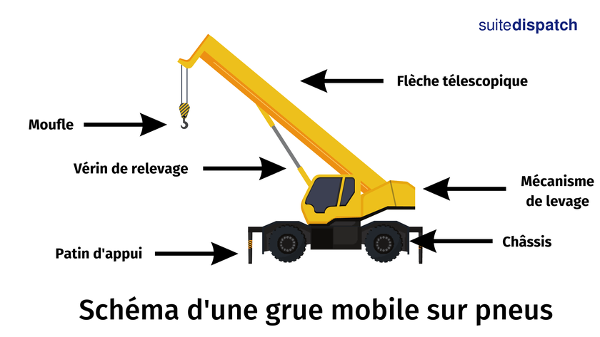 Grue mobile