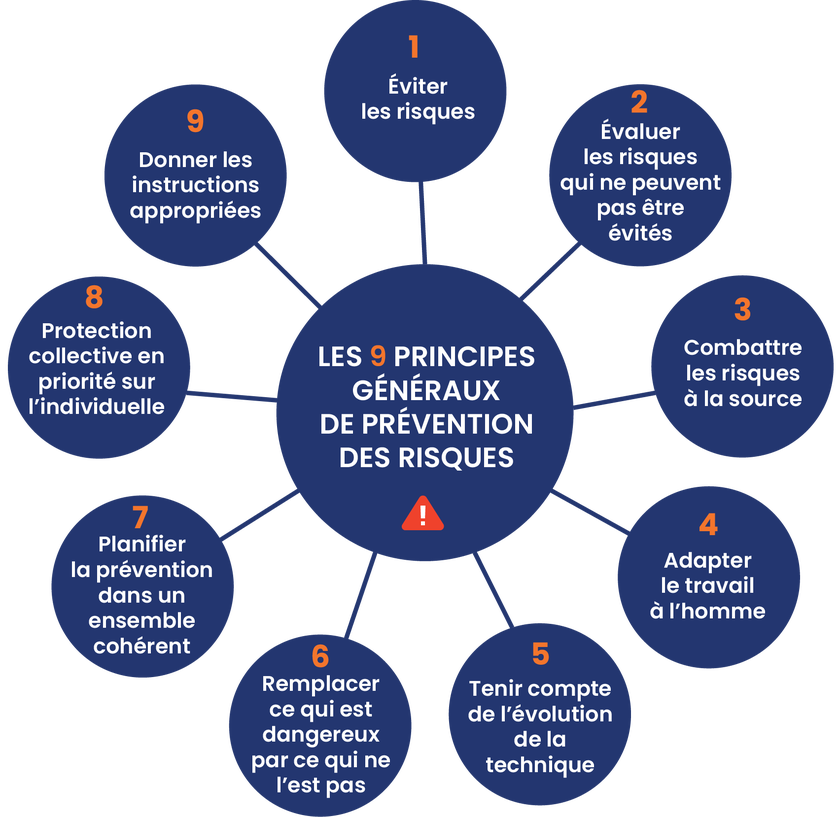 Les 9 Principes Généraux de Prévention (PGP) Les 9 Principes Généraux de Prévention (PGP)